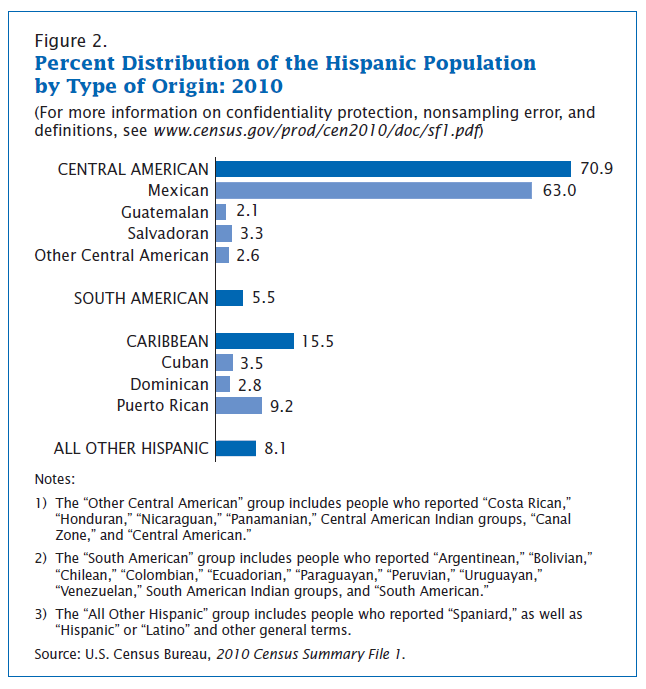 Hispanic Population by Type of Origin